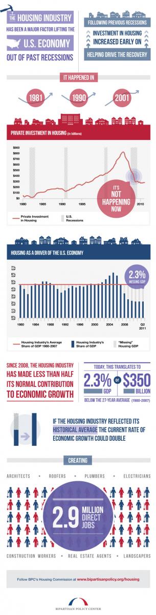 economic-impact-of-housing-us=bi-partisan-policy-center=-infographic-5_6-posted-masthead-mhpronews-com