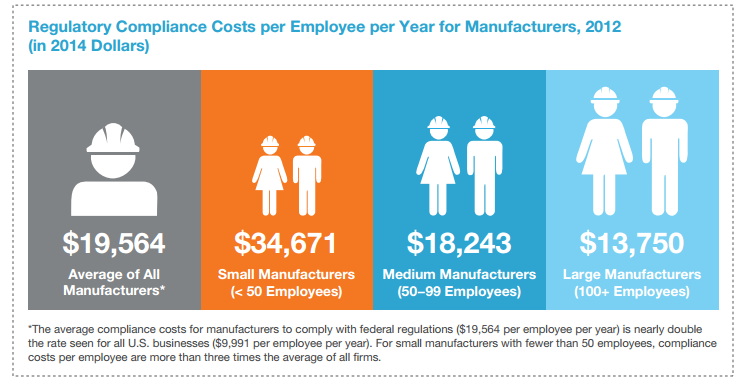 regulatory-compliance-costs-for-manufacturers-source-national-assoc-manufacturers-posted-masthead-mhpronews0-com-_001