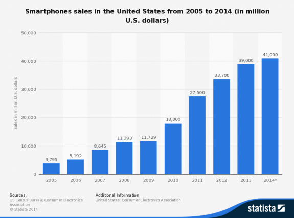 sales-of-smartphones-in-the-us-since-2005-credit-statista-posted-masthead-mhpronews-com-