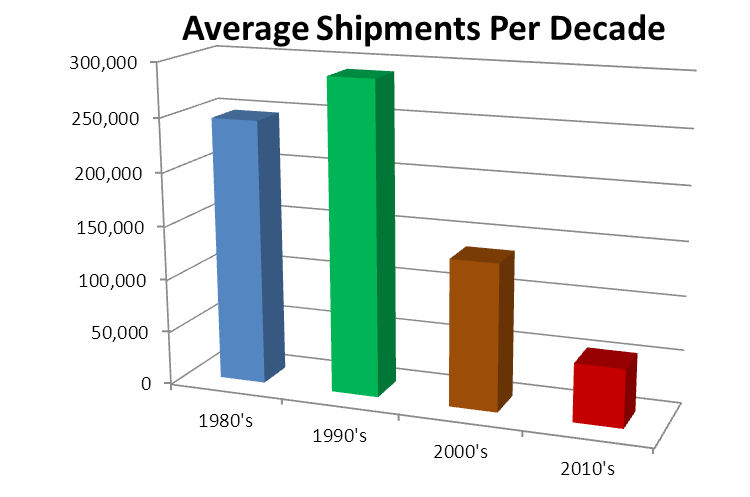 average-shipment-per-decade-manufactured-home-posted-on-mhpronews-com d