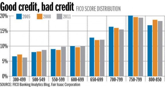 fico-distribution-us-credit-scores-deseretnews=credit-posted-masthead-blog-mhpronews