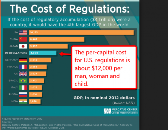 CostofRegulations12000PerPerson4Trillion-credit-GeorgeMasonUniversity-PostedMastheadBlogMHProNews-