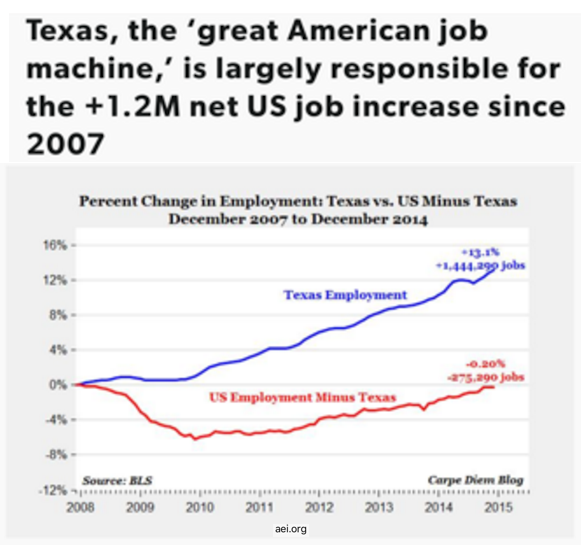 TexasJobsWithoutItUShasNetLossInJobs-creditAEI-postedMastheadBlog-MHProNews