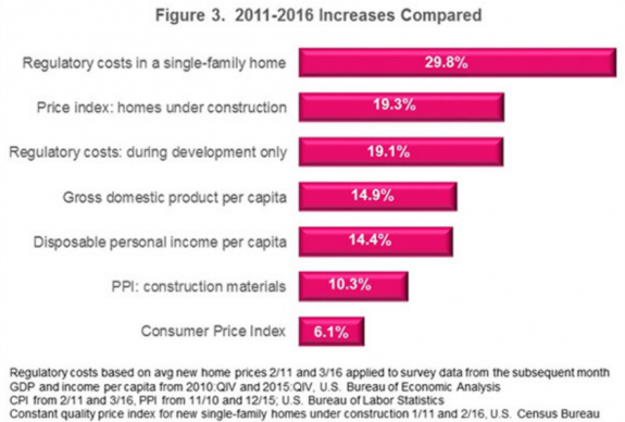 regulatory_costs_of_new_homes__nahb__PostedMHProNews-