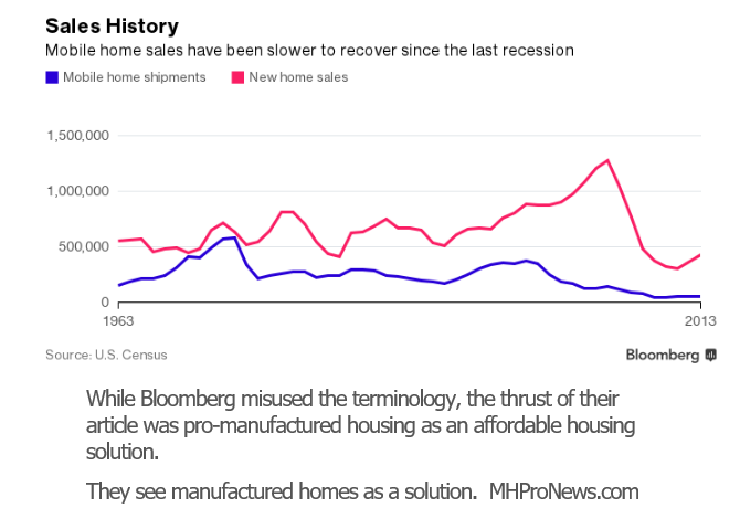 bloombergmanufacturedhousingindustryshipmenthistorynewmanufacturedhomestartsgraphic50years-postedmastheadblogmhpronews