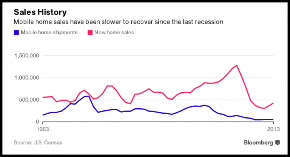 bloombergmanufacturedhousingsaleslevelchart-manufacturedhousingindustry-mastheadblogmhpronews