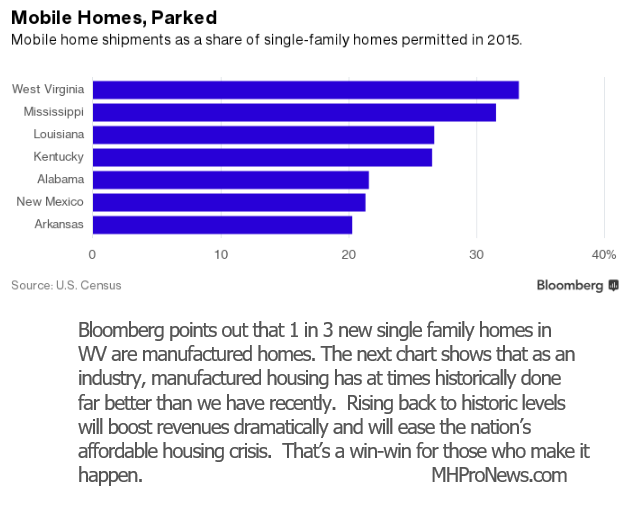 manufacturedhousingindustrystatisticsbloomberg-postedmastheadblogmanufacturedhomemhpronews