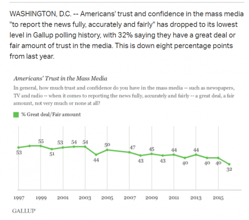 galluppolltrustinmedia-nov2016-posted