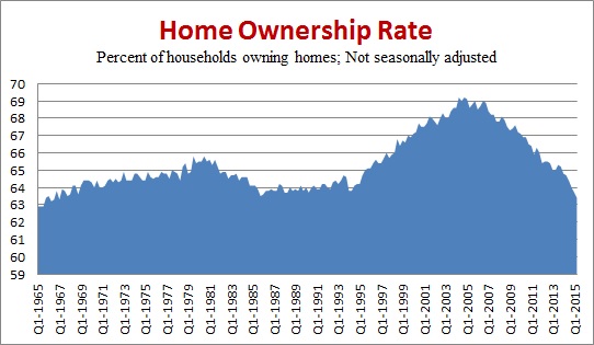 home-ownership-chartfactcheckorg-postedmanufacturedhousingindustrydailybusinessnews