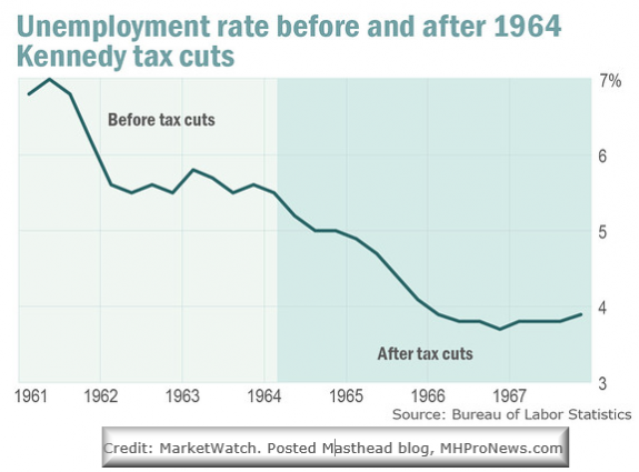 unemploymentratepostkennedytaxcuts-marketwatch-postedmastheadblogmhpronews