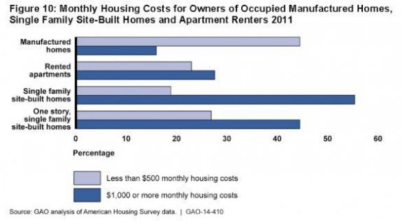 GAOAnalysisAmericanHousingSurveyData2014monthly-housing-cost-2011-postedManufacturedHousingIndustryCommentaryManufacturedHomePaymentComparisonsMHProNews-