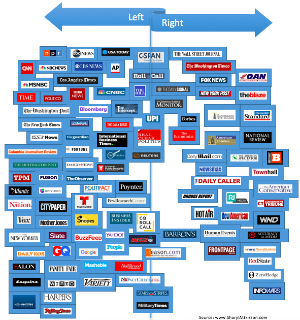 SharylAttkissonMediaBiasLeftRightGraphicChart-PostedMatheadManufacutredHousingIndustryCommentaryMHProNews