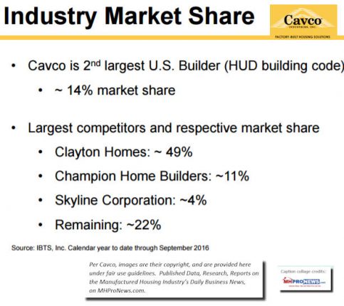 IndustryMarketShareClaytonCavco63ManufacturedHousingIndustryDataResearchMarketStockReportsDailyBusinessNewsMHProNews613