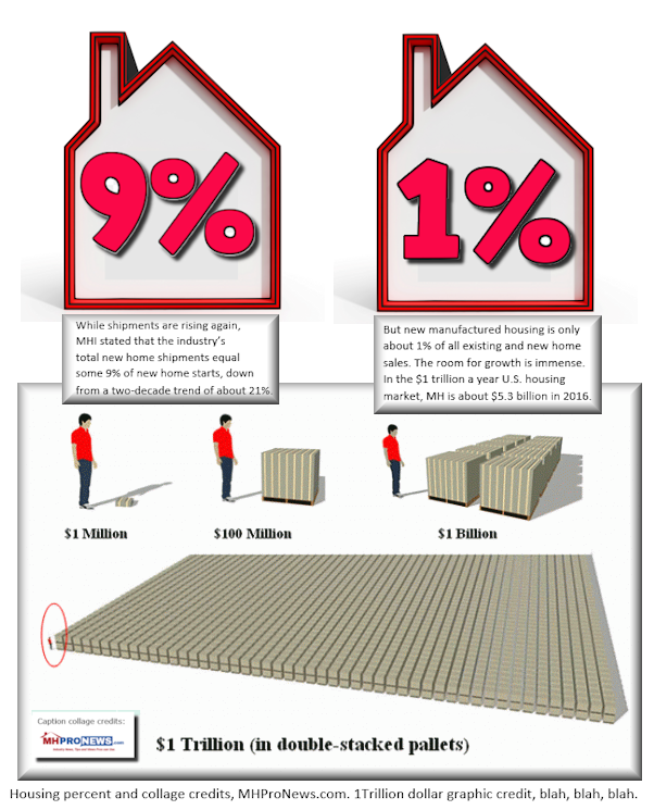 NewManufacturedHousing1trillion9PercentNew1percentExistingHomeSales2016CreditManufacturedHousingIndustryMHProNews