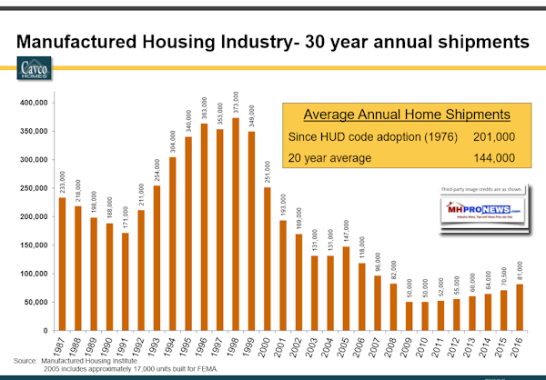 ManufacturedHousingIndustry30YearAnnualShipmentsCavcoMHIDailyBusinessNewsMHProNews