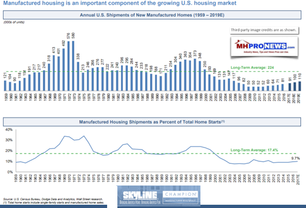 ManufacturedHomeShipmentTrendsPercentageNewHomeStartsSkylineChampionPowerPointMastheadBlogDailyBusinessNewsMHProNews