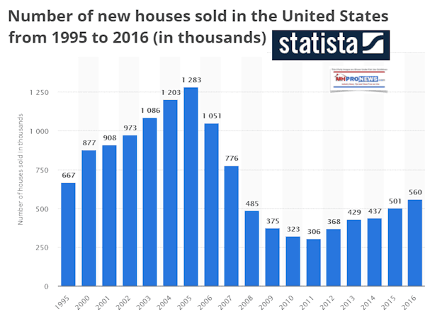 NumberNewHousesSoldInUS1995to2016DailyBusinessNewsMHProNews