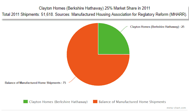 ClaytonHomesBerkshireHathawayMarketShareofManufacturedHousingEndof2011MHanufacturedHousingIndustryProNews