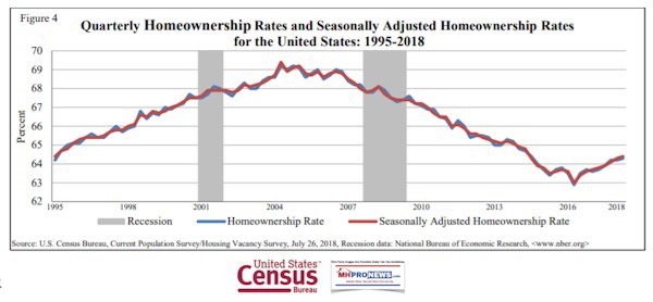 HomeOwnershipRatesUSCensusBureauDailyBusinessNewsMHProNews-1