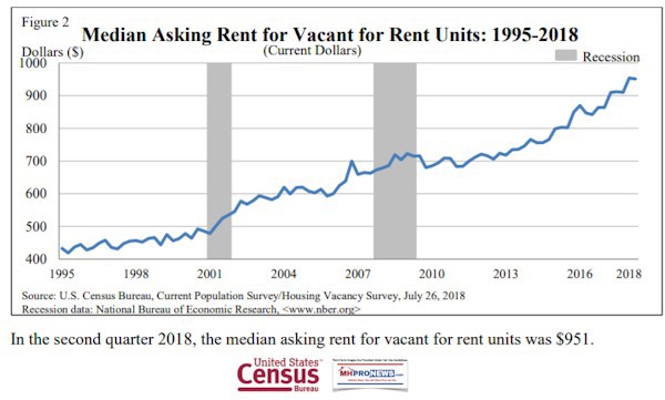 USCensusBureauMedianAskingRentDailyBusinessNewsMHProNews