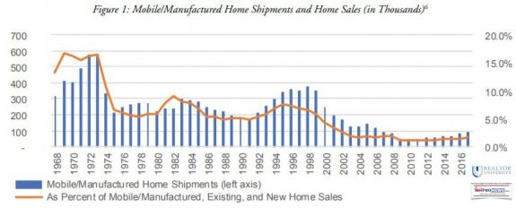 ScholasticCororatonFigure1MobileManufacturedHomeSalesSHipmentsVsExistingingNewHouseSalesManufacturedHousingiinudstryDataMHProNews