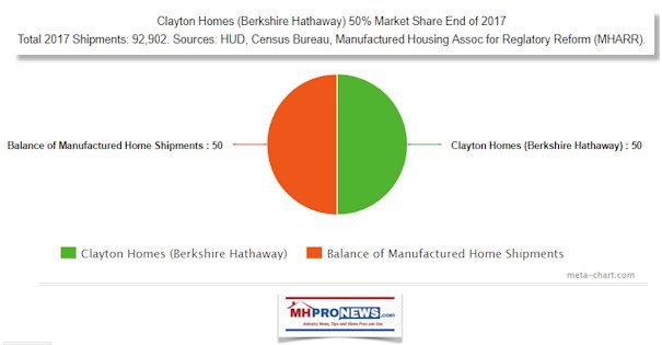 ClaytonHomesBerkshireHathawayMarketShareofManufacturedHousingEnd2017MHanufacturedHousingIndustryProNews