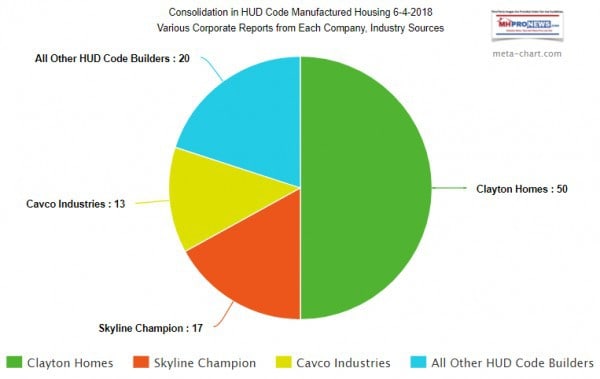 ClaytonHomesSkylineChampionCavcoIndustriesBalanceofIndustryManufacturedHousingIndustryConsolidationGraphicPieChartMHProNews-e