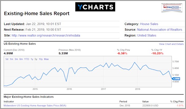 ExistingHomeSales2018ReportJan22-2019YChartsNARMastheadDailyBusinessNewsMHProNews