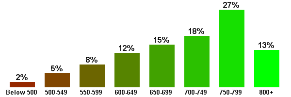 average-fico-score-distribution-courtesty=creditreport101-posted-masthead-blog-mhpronews-com-