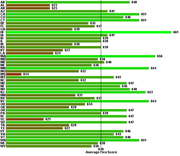 average-us-fico-scores-courtesty=creditreport101-posted-masthead-blog-mhpronews-com-