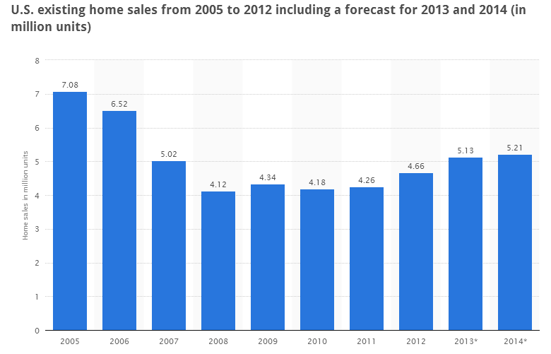 statista-com-stats-u_s_existing-home-sales-2005-2012-posted-masthead-blog-mhpronews-com-.png