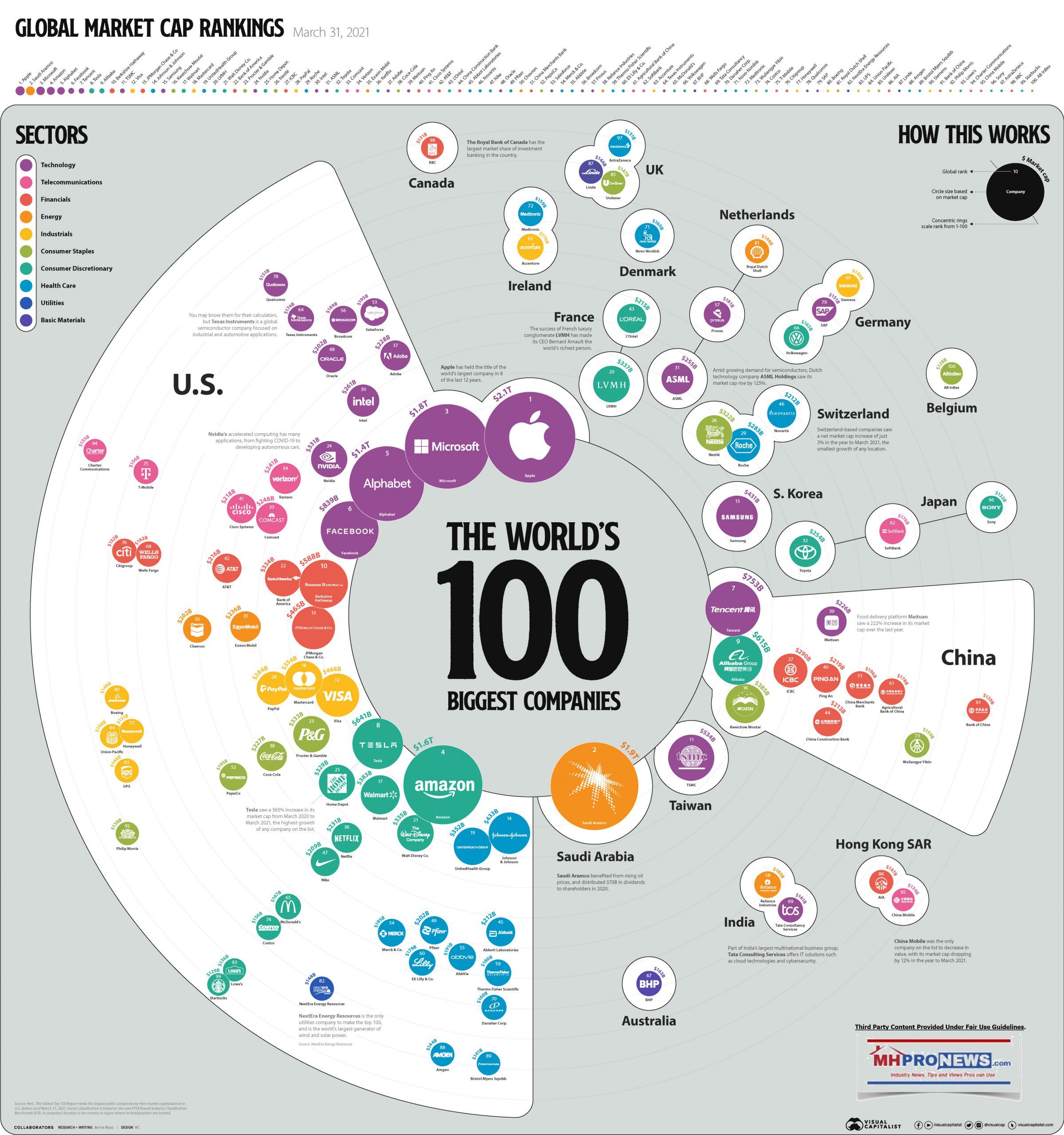 Infographic Visualizing The World s Biggest Companies U S Firms 