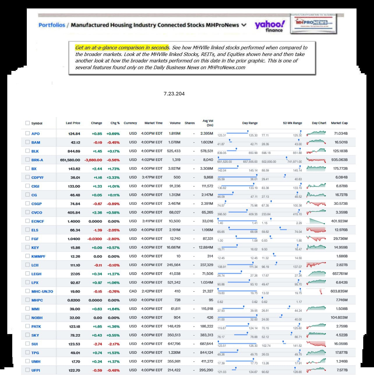 Yahoo-ManufacturedHomeCommunitiesMobileHomeParksFactoriesBuildingSuppliersFinanceStocksEquitiesClosingDataYahooFinanceLog7.23.2024MHProNews