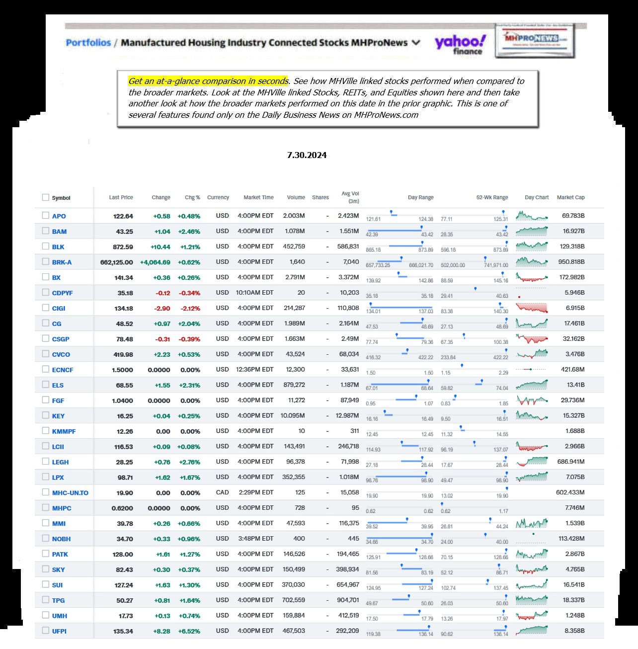 Yahoo-ManufacturedHomeCommunitiesMobileHomeParksFactoriesBuildingSuppliersFinanceStocksEquitiesClosingDataYahooFinanceLog7.30.2024MHProNews