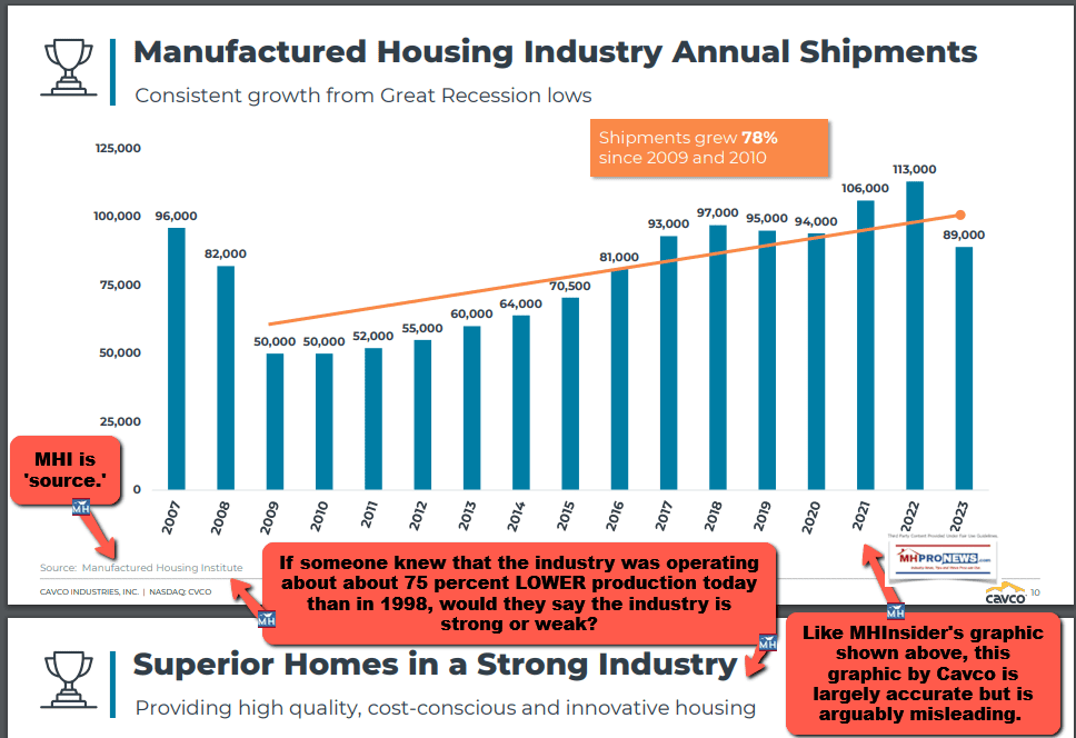 CavcoIndustriesAug2024InvestorRelationsProductionTrendsGraphicScreenCaptureCitesMHI-MHProNewsFactCheckAnalysis8.30.2024