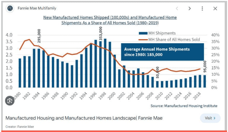 Fannie Mae MultiFamily Manufactured Housing Industry Production and Share of MH vs all New Homes MHProNews