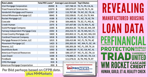 RevealingManufacturedHousingLoanDataPerConsumerFinancialProtectionBureauCFPB–RealityCheckBildDavidFinneyMHProNews