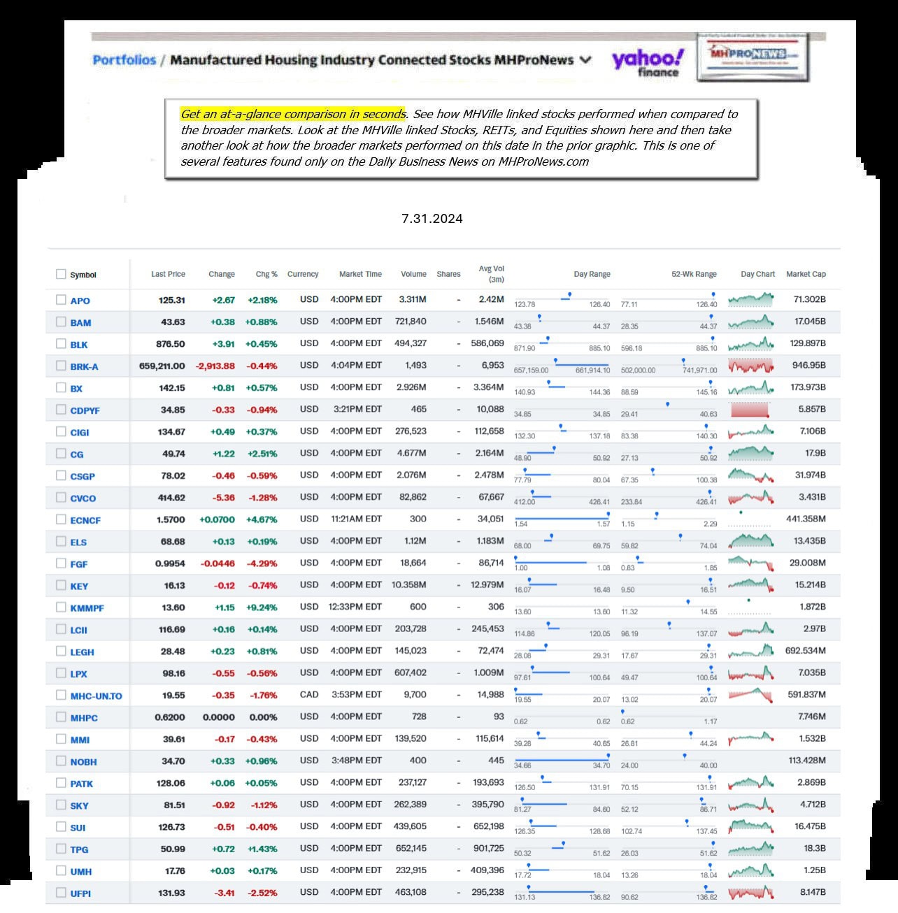 Yahoo-ManufacturedHomeCommunitiesMobileHomeParksFactoriesBuildingSuppliersFinanceStocksEquitiesClosingDataYahooFinanceLog7.31.2024MHProNews