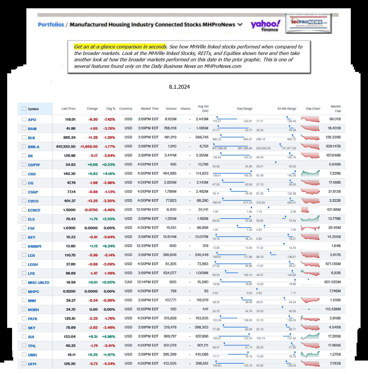 Yahoo-ManufacturedHomeCommunitiesMobileHomeParksFactoriesBuildingSuppliersFinanceStocksEquitiesClosingDataYahooFinanceLog8.1.2024MHProNews