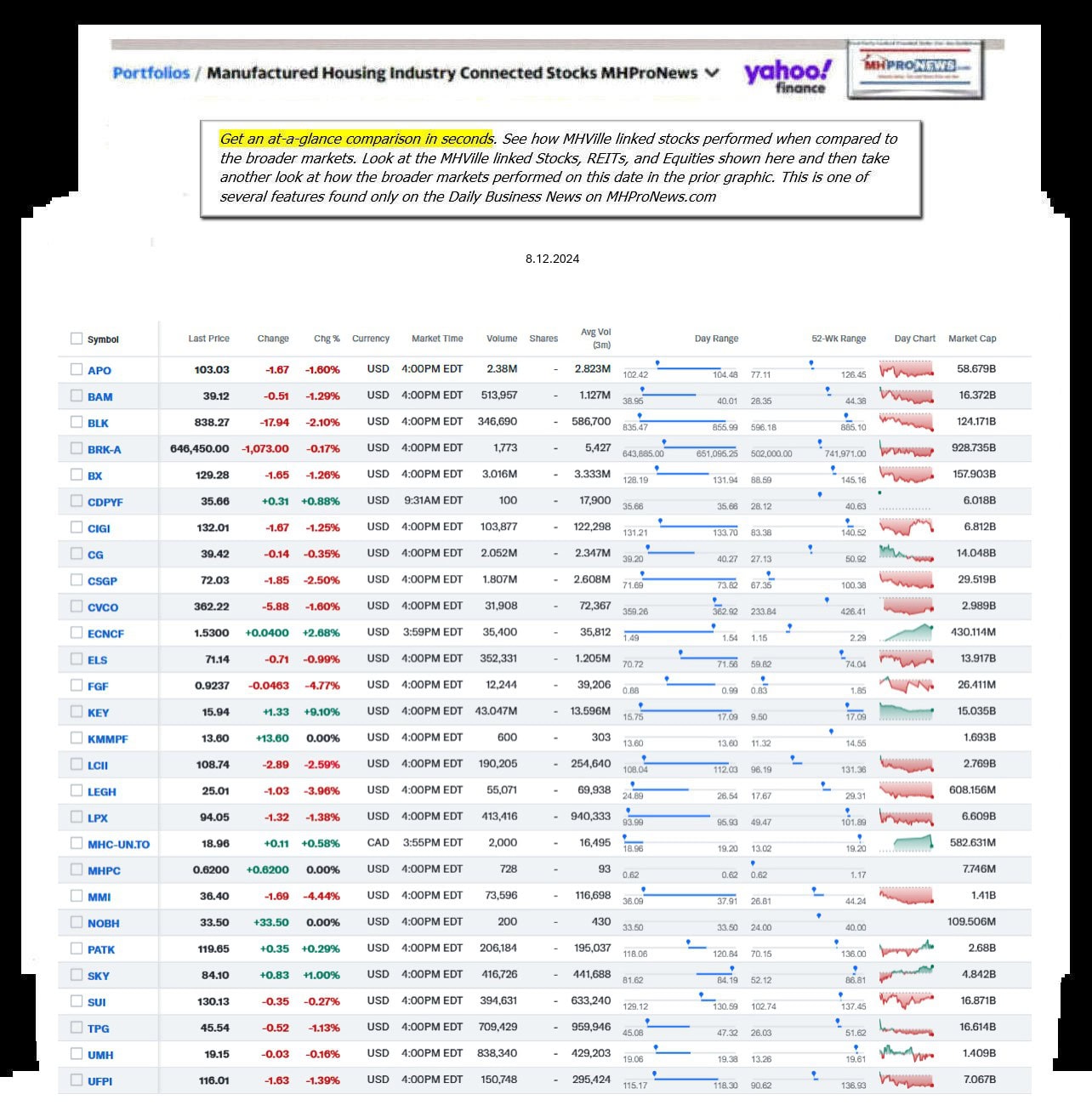 Yahoo-ManufacturedHomeCommunitiesMobileHomeParksFactoriesBuildingSuppliersFinanceStocksEquitiesClosingDataYahooFinanceLog8.12.2024MHProNews