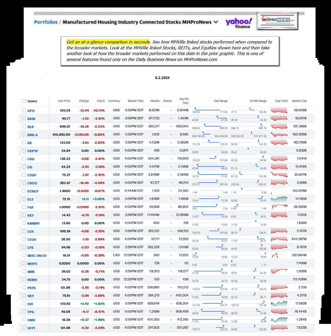 Yahoo-ManufacturedHomeCommunitiesMobileHomeParksFactoriesBuildingSuppliersFinanceStocksEquitiesClosingDataYahooFinanceLog8.2.2024MHProNews