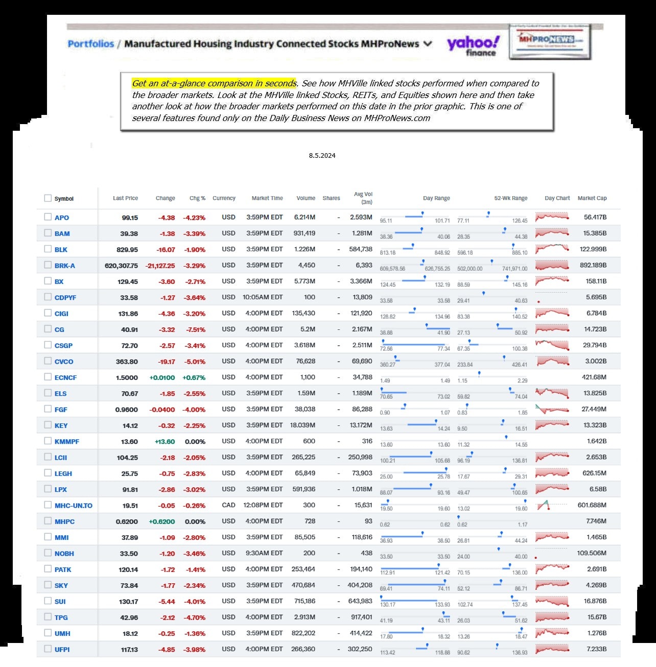 Yahoo-ManufacturedHomeCommunitiesMobileHomeParksFactoriesBuildingSuppliersFinanceStocksEquitiesClosingDataYahooFinanceLog8.5.2024MHProNews