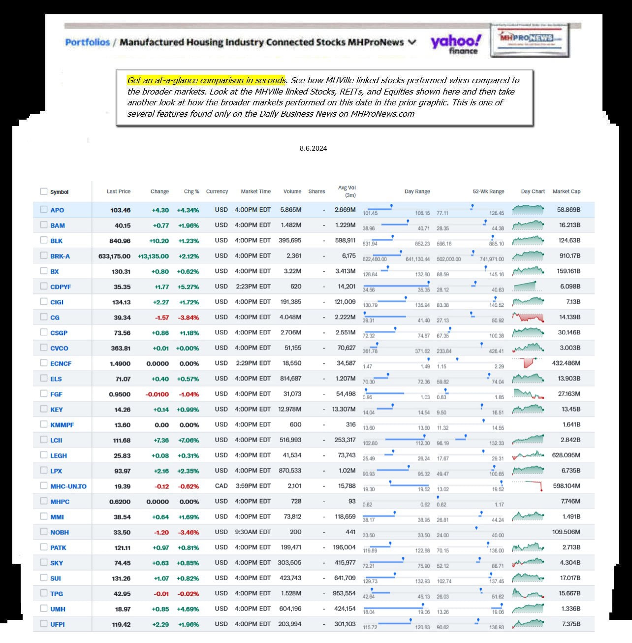 Yahoo-ManufacturedHomeCommunitiesMobileHomeParksFactoriesBuildingSuppliersFinanceStocksEquitiesClosingDataYahooFinanceLog8.6.2024MHProNews