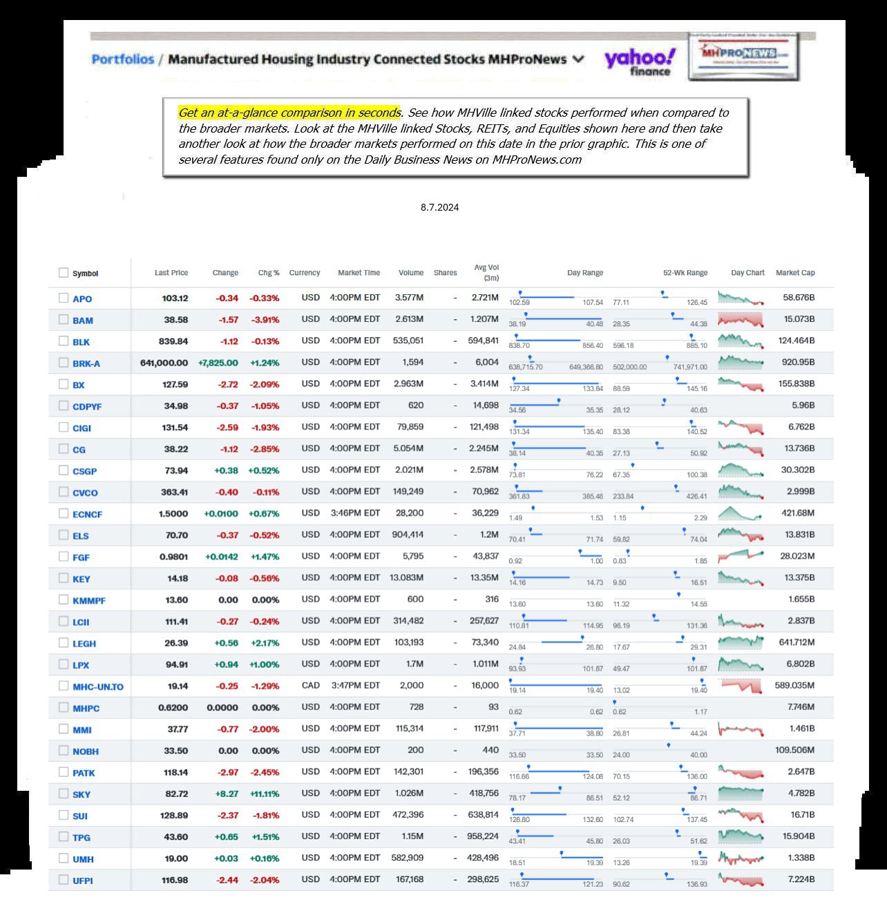 Yahoo-ManufacturedHomeCommunitiesMobileHomeParksFactoriesBuildingSuppliersFinanceStocksEquitiesClosingDataYahooFinanceLog8.7.2024MHProNews