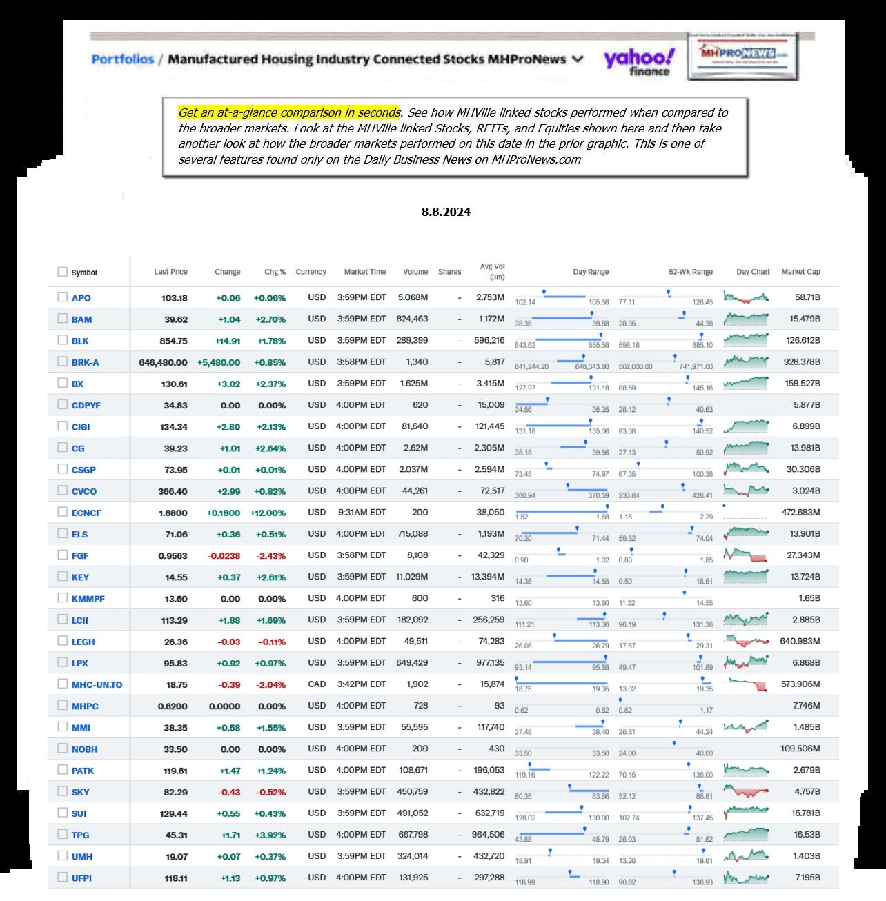 Yahoo-ManufacturedHomeCommunitiesMobileHomeParksFactoriesBuildingSuppliersFinanceStocksEquitiesClosingDataYahooFinanceLog8.8.2024MHProNews