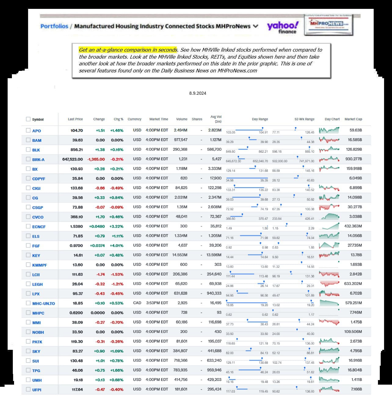 Yahoo-ManufacturedHomeCommunitiesMobileHomeParksFactoriesBuildingSuppliersFinanceStocksEquitiesClosingDataYahooFinanceLog8.9.2024MHProNews