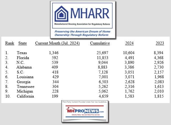 MHARR-July2024ManufacturedHousingTop10ShipmentStatesManufacturedHousingAssocForRegulatoryReformMHProNews