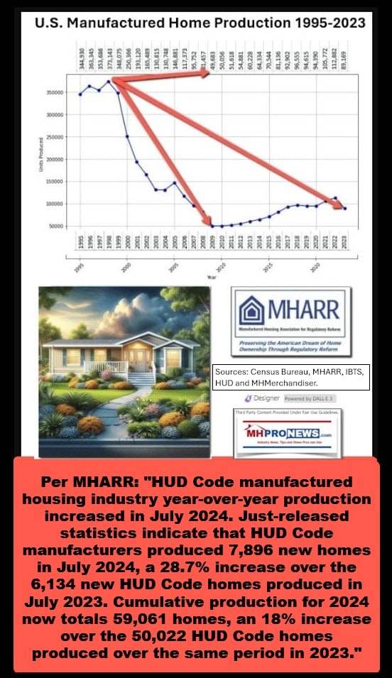 ManufacturedHousingIndustryAnnualProductionTrendsGraphic1995-2023WithYTDtoJuly2024perMHARR-HUD-Census-IBTS-MHProNews