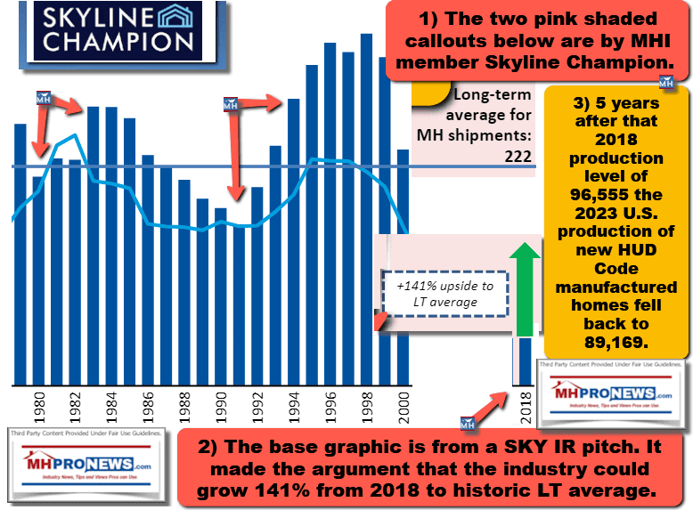 PerMHImemberSkylineChampionManufacturedHomeIndustryProduction1980s-1990sto2000RecoveredQuicklyUpsideFrom2018toLongtermAverage222000Annually141percentMHProNews