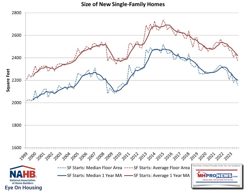 SizeOfNewSingleFamilyHousesNAHBeyeOnHousing2.21.2024MHProNews